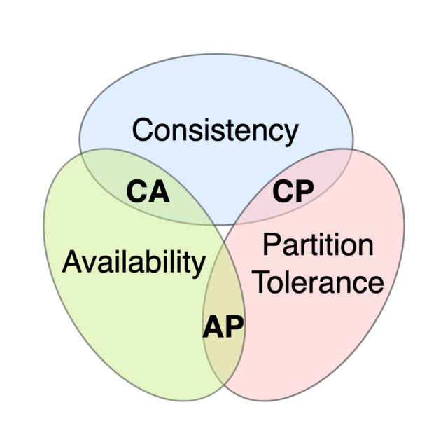 CAP theorem — consistency, availability, and partition tolerance as overlapping properties