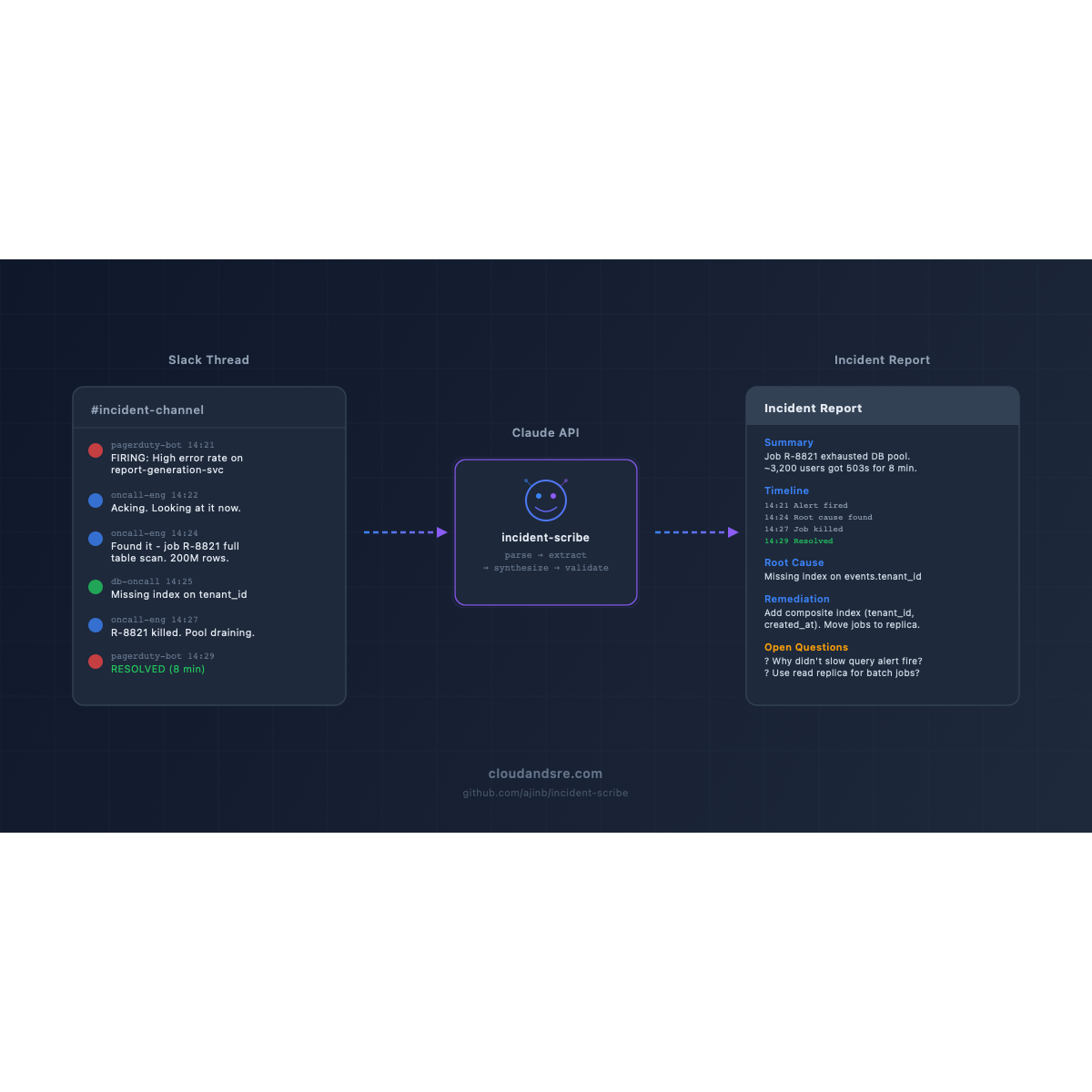 Diagram: Slack incident thread flowing through incident-scribe's four-stage pipeline (parse, extract, synthesize, validate) into a structured incident report