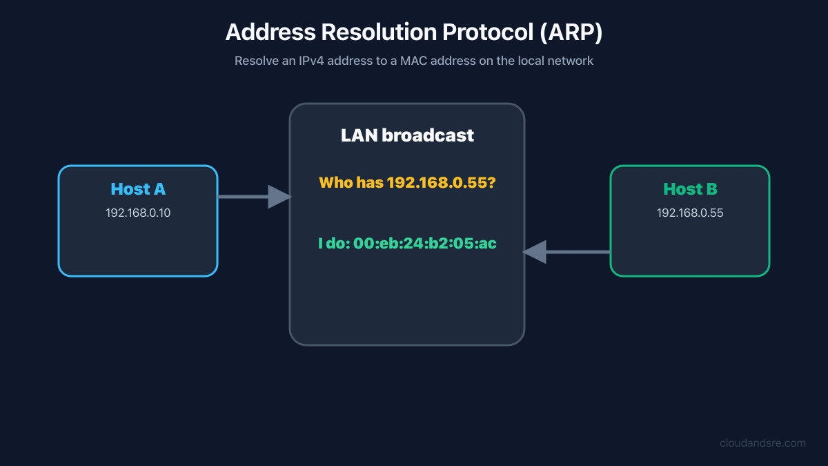 ARP request and response flow resolving an IPv4 address to a MAC address