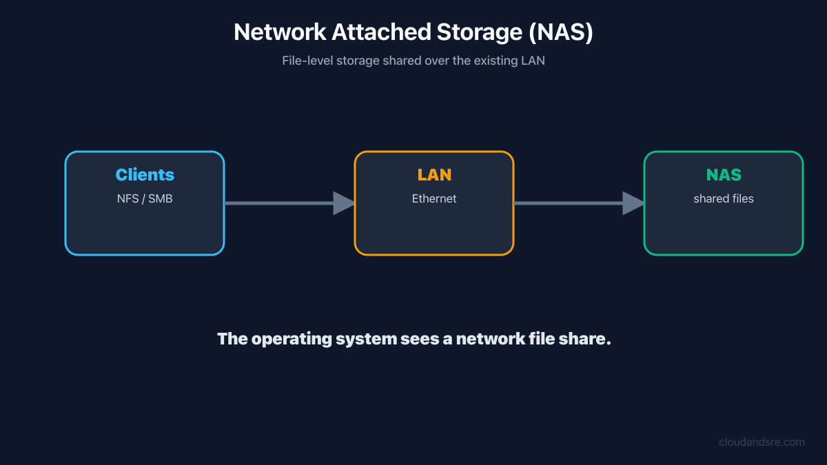 NAS diagram: clients access file-level storage over the LAN