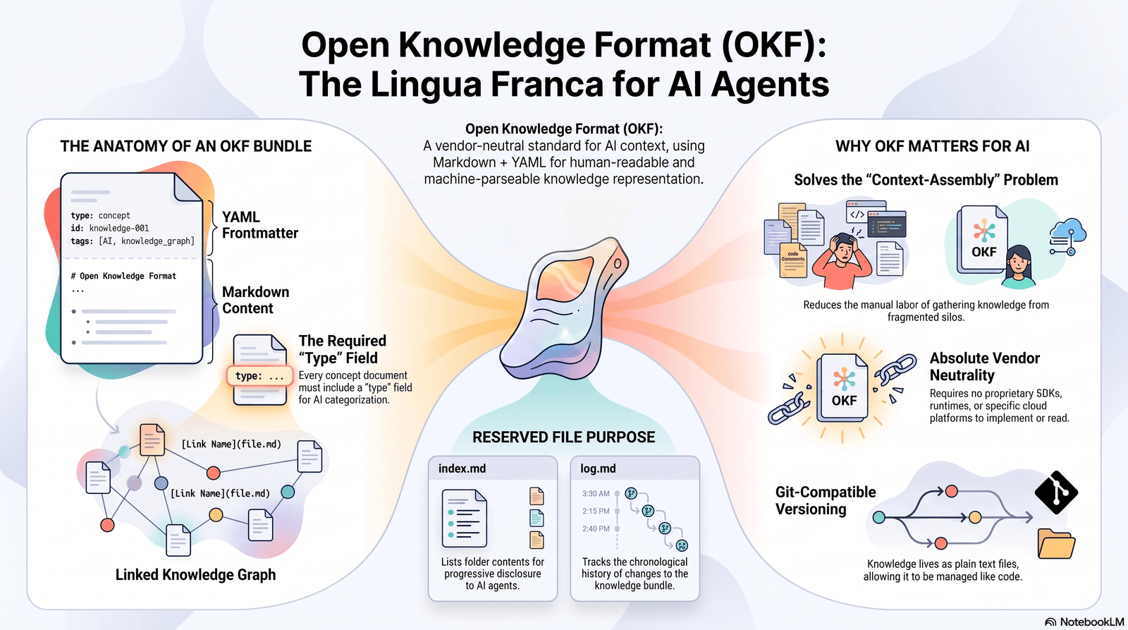 Infographic: the Open Knowledge Format as a lingua franca for AI agents — the anatomy of an OKF bundle (YAML frontmatter, markdown content, the required type field, and a linked knowledge graph), reserved files (index.md for progressive disclosure, log.md for change history), and why it matters for AI (solves context assembly, absolute vendor neutrality, and Git-compatible versioning)