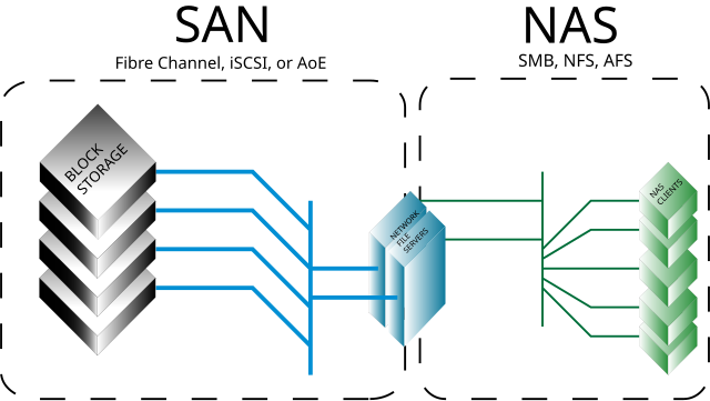 SAN vs NAS — different placement of the file system relative to client and storage