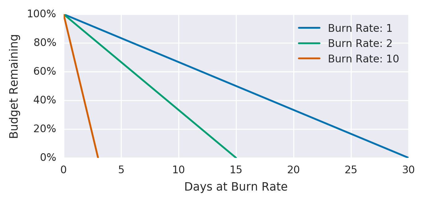 Multi-window, multi-burn-rate alerting diagram