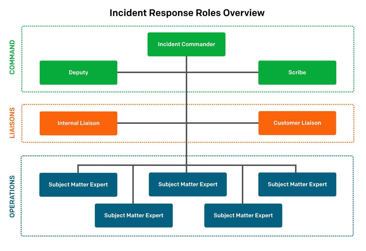 Incident response roles and command structure