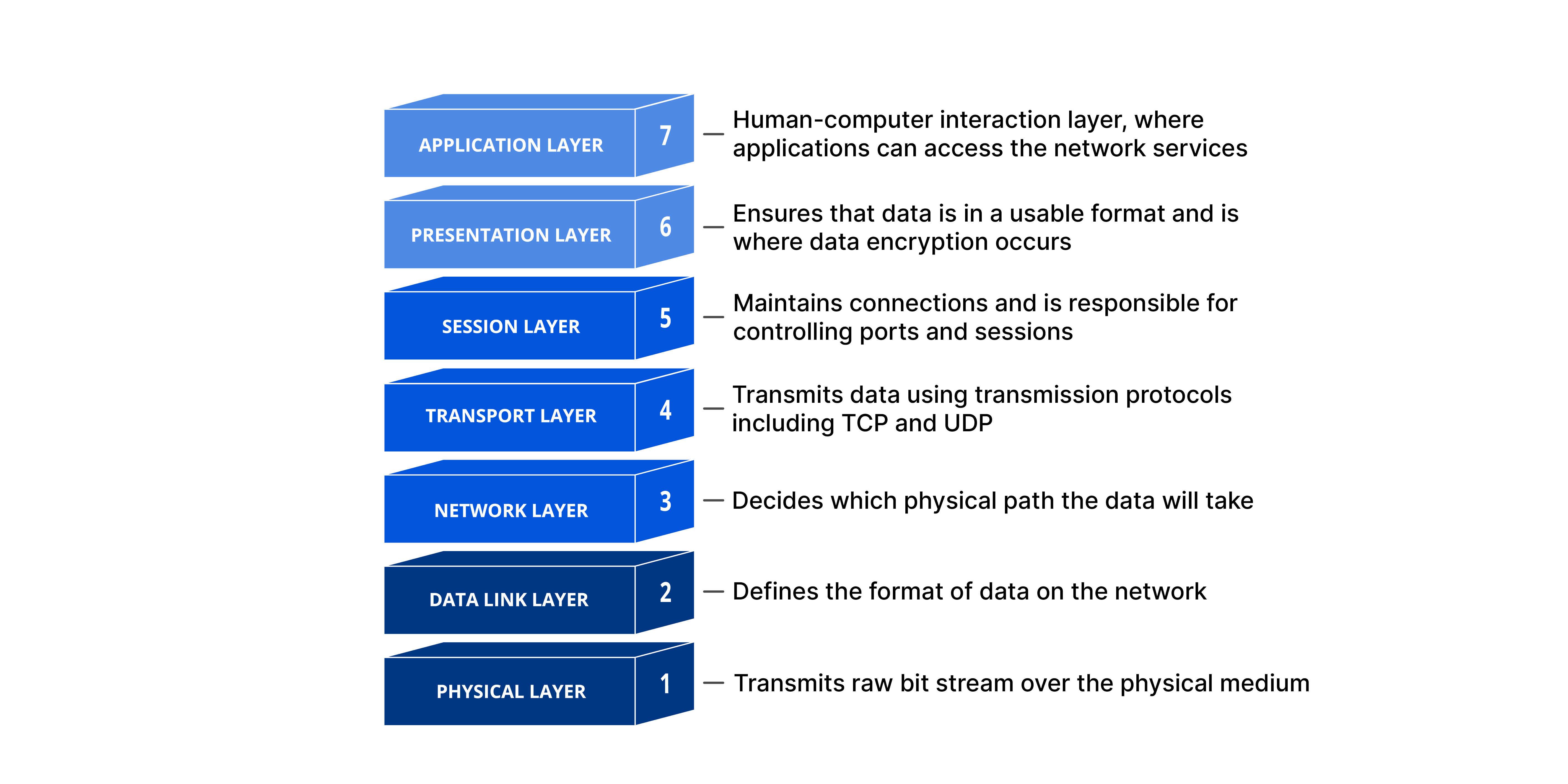 OSI Model — 7 Layers